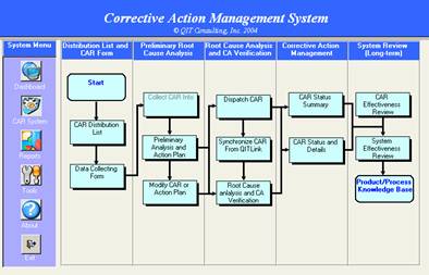 Corrective Action Flow Chart