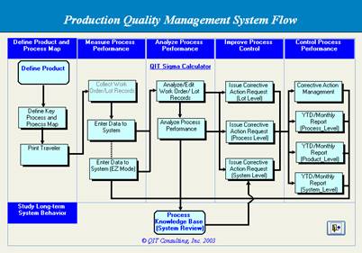 Corrective Action Process Flow Chart